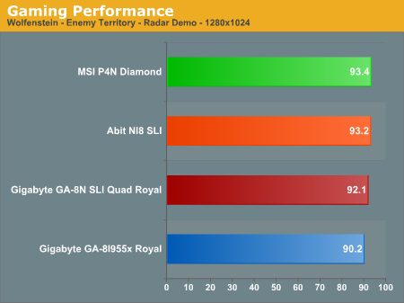 Gaming Performance